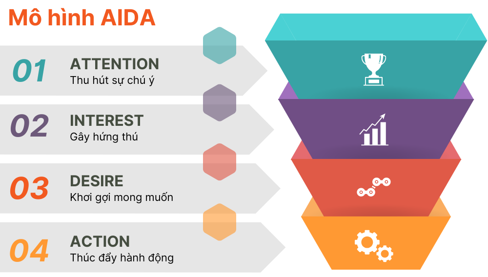 Mô hình kinh doanh AIDA trong bán hàng online